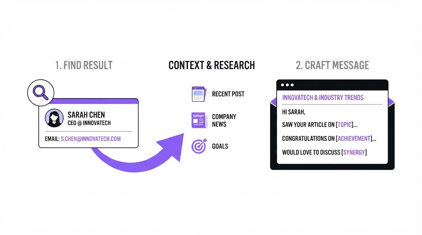 Turn a business email finder result into a relevant first message