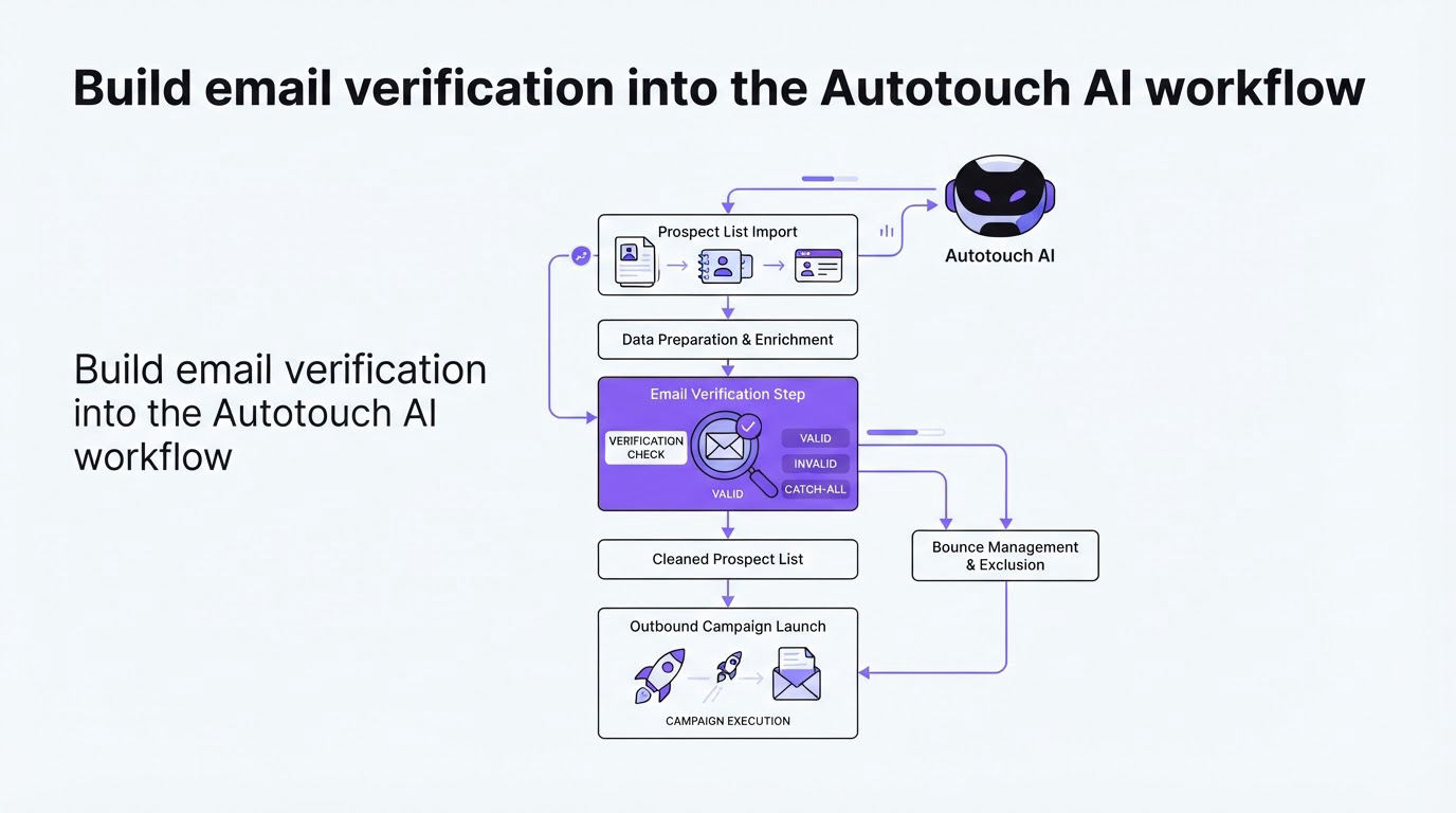 Build email verification into the Autotouch AI workflow